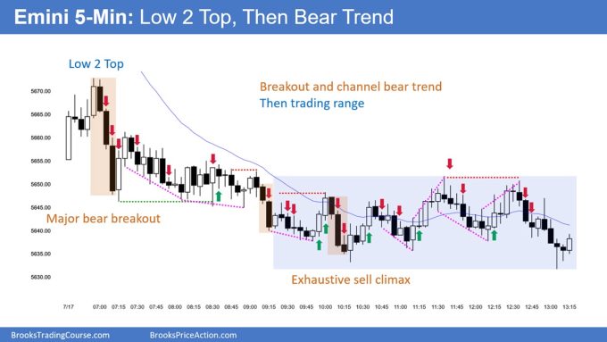 SP500 Emini 5-Minute Chart Low 2 Top and Then Bear Trend