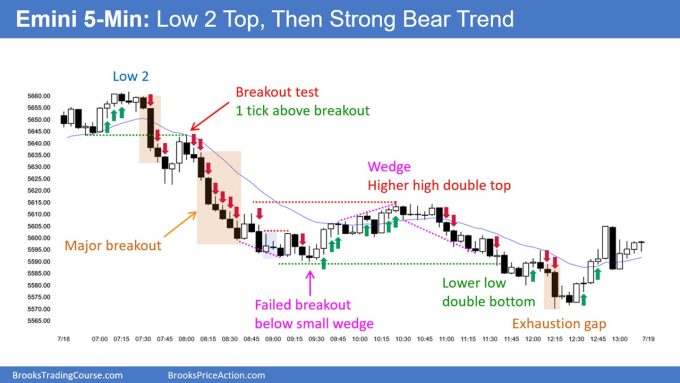 SP500 Emini 5-Minute Chart Low 2 Top and Then Strong Bear Trend