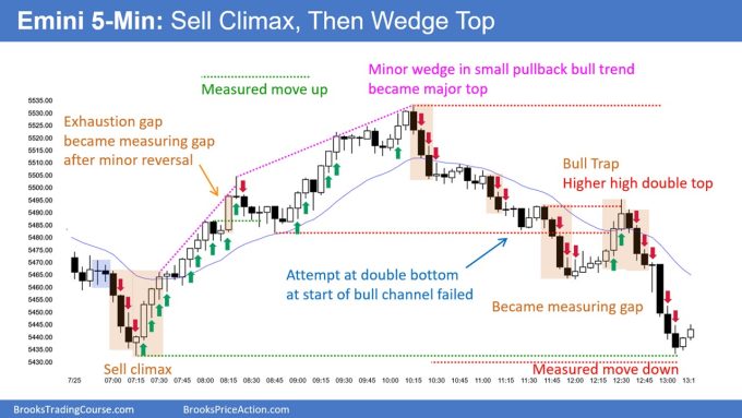 SP500 Emini 5-Minute Chart Sell Climax Then Wedge Top