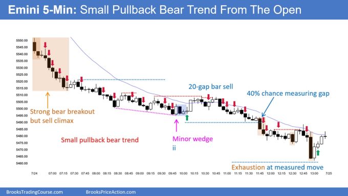 SP500 Emini 5-Minute Chart Small Pullback Bear Trend From The Open