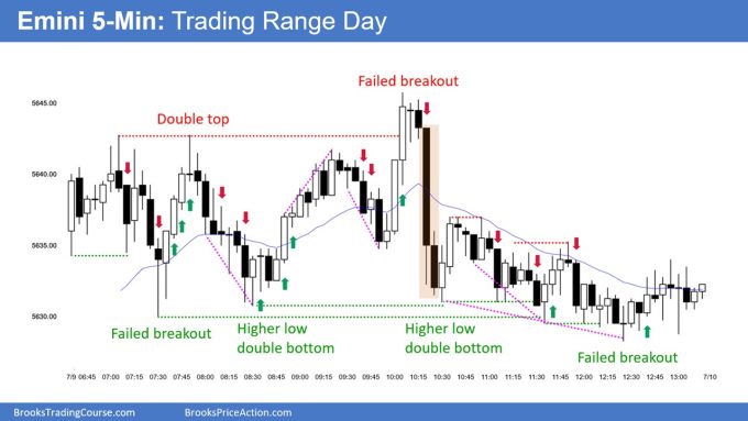 SP500 Emini 5-Minute Chart Trading Range Day