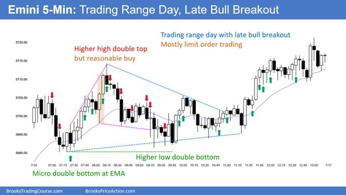 SP500 Emini 5-Minute Chart Trading Range Day Late Bull Breakout