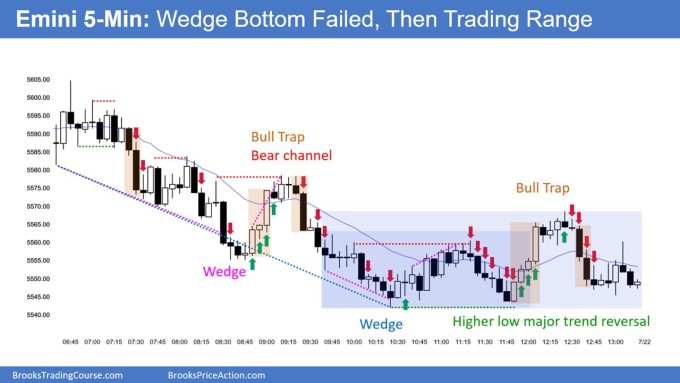 SP500 Emini 5-Minute Chart Wedge Bottom Failed Then Trading Range