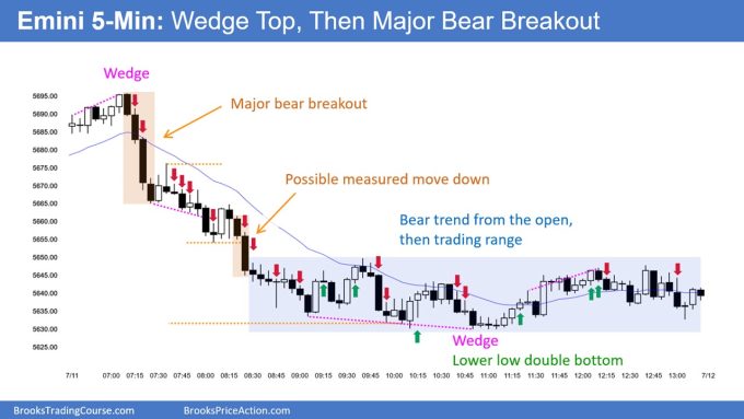 SP500 Emini 5-Minute Chart Wedge Top Then Major Bear Breakout