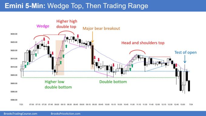 SP500 Emini 5-Minute Chart Wedge Top and Then Trading Range