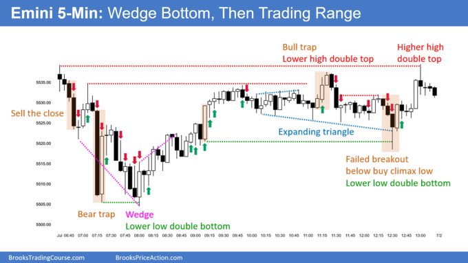 SP500 Emini 5-Minute Wedge Bottom and Then Trading Range