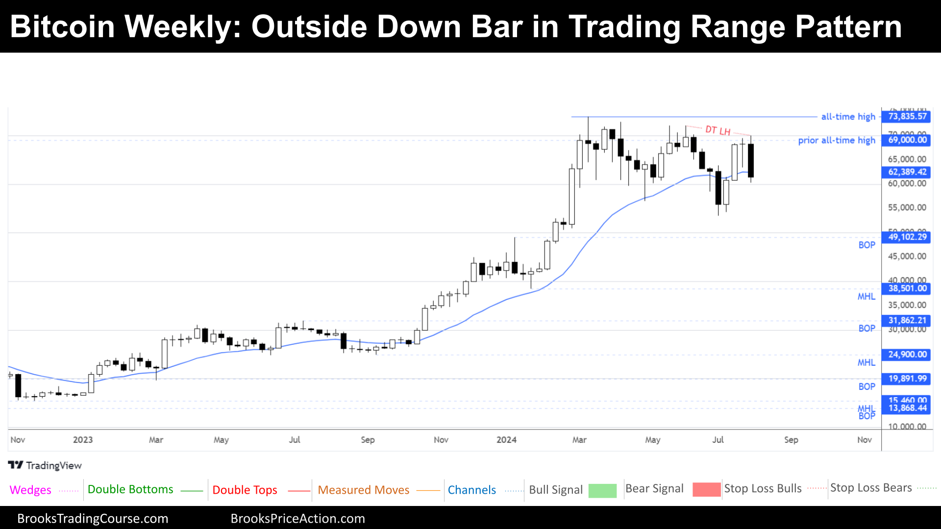 weekly chart of bitcoin on august 8th 2024