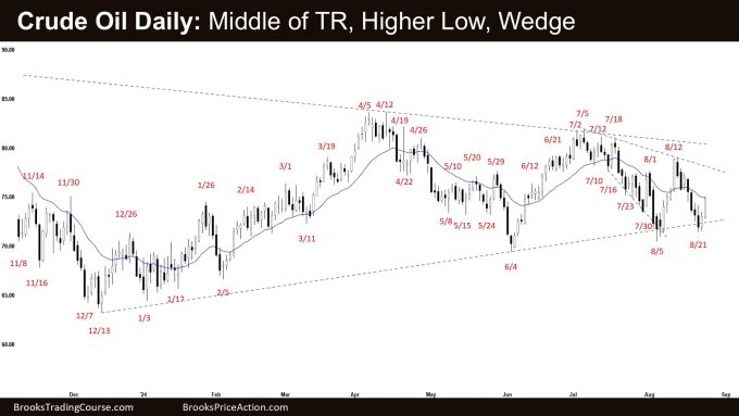 Crude Oil Daily: Middle of TR, Higher Low, Wedge