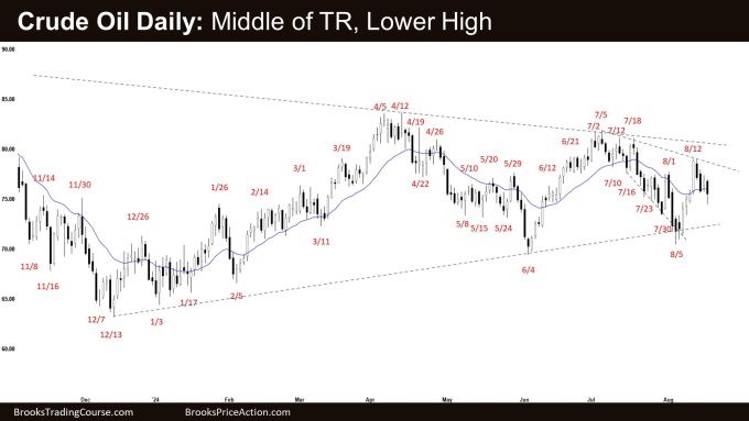 Crude Oil Daily: Middle of TR, Lower High