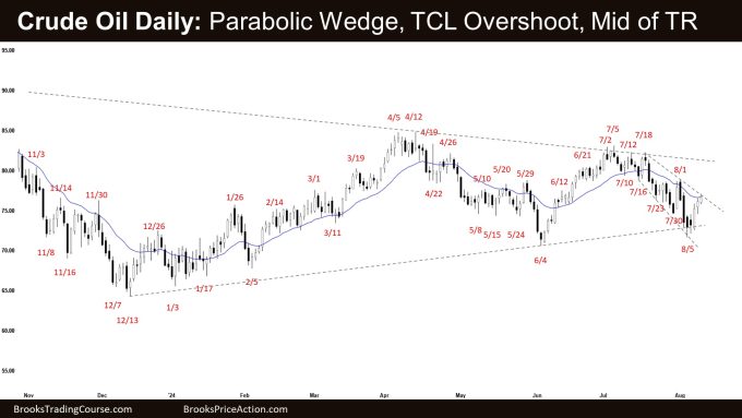 Crude Oil Daily: Parabolic Wedge, TCL Overshoot, Mid of TR