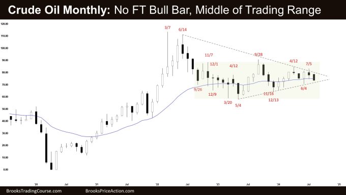 Crude Oil Monthly: No FT Bull Bar, Middle of Trading Range, Monthly Crude Oil Lower High