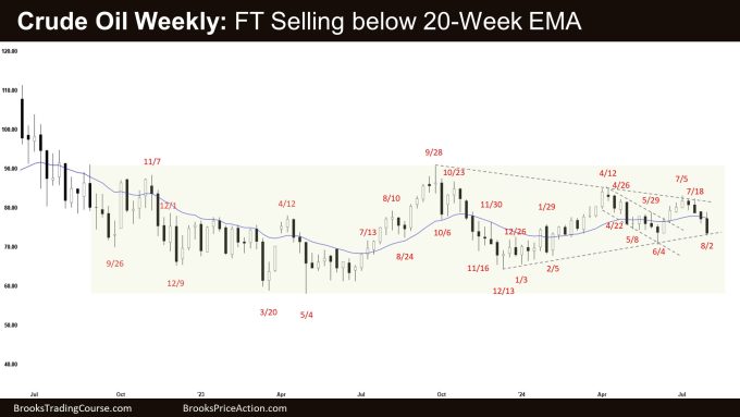 Crude Oil Weekly: FT Selling below 20-Week EMA