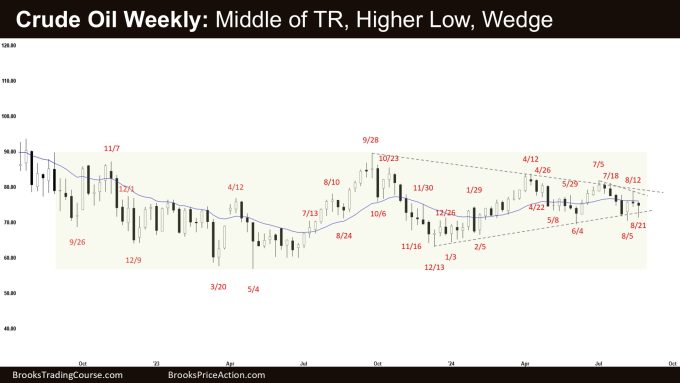 Crude Oil Weekly: Middle of TR, Higher Low, Wedge, Weekly Crude Oil Trading Range