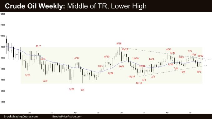 Crude Oil Weekly Middle of TR Lower High