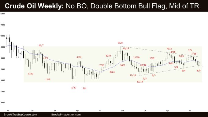 Crude Oil Weekly: No BO, Double Bottom Bull Flag, Mid of TR, Crude Oil Double Bottom Bull Flag