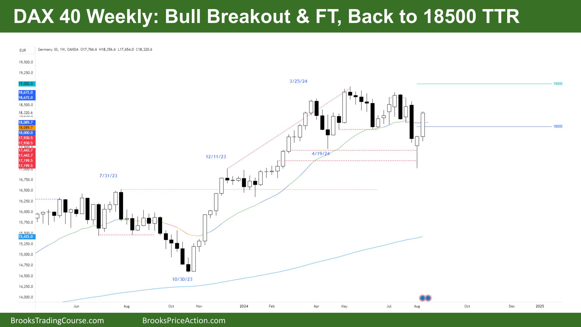 DAX 40 Bull Breakout FT Back to 18500 TTR