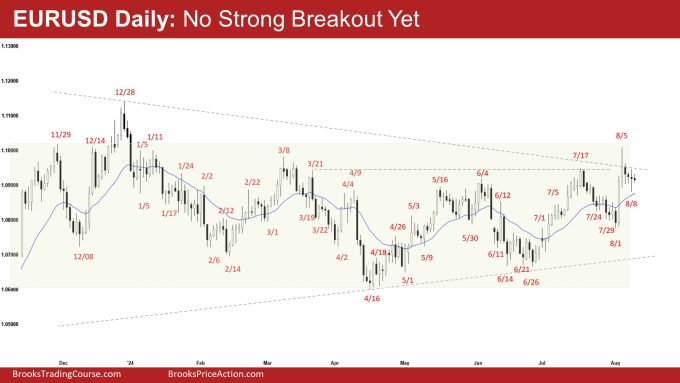 EURUSD Daily: No Strong Breakout Yet