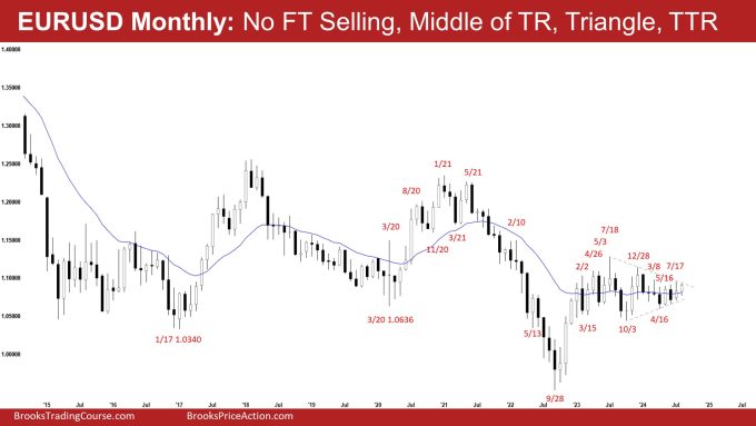 EURUSD Monthly: No FT Selling, Middle of TR, Triangle, TTR, Monthly EURUSD Tight Trading Range