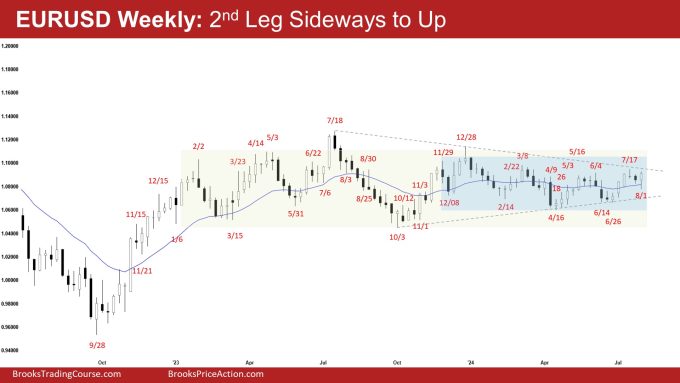 EURUSD Weekly: 2nd Leg Sideways to Up