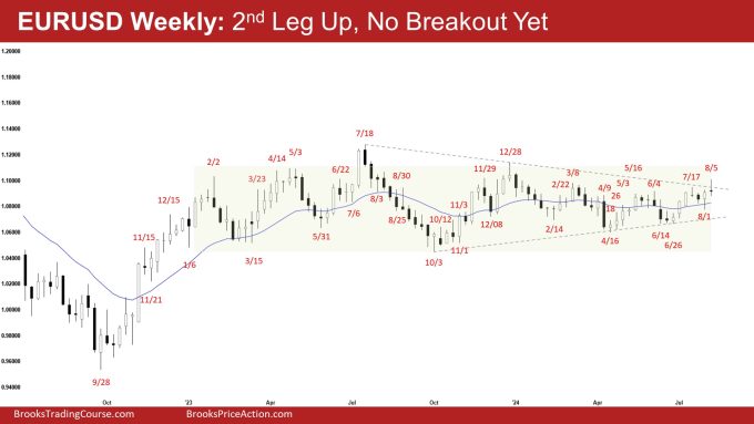 EURUSD Weekly 2nd Leg Up No Breakout Yet