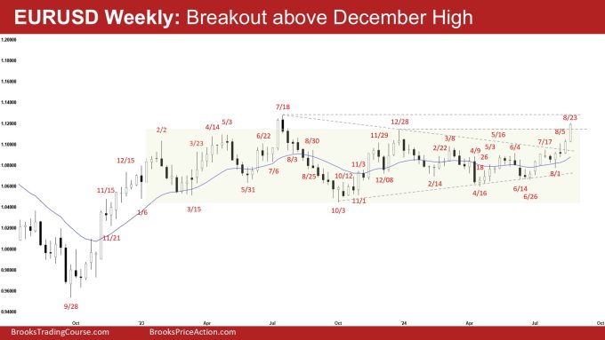 EURUSD Weekly: Breakout above December High, Weekly EURUSD Follow-through