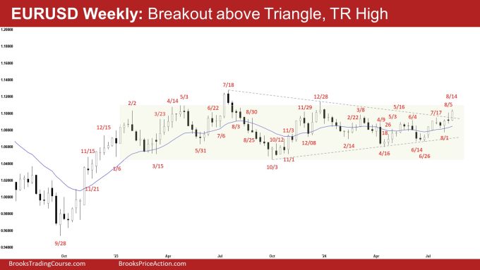 EURUSD Weekly: Breakout above Triangle, TR High, Weekly EURUSD Breakout