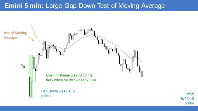 Emini 5 min: Large Gap Down Test of Moving Average