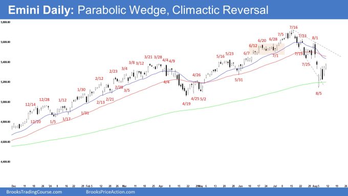 Emini Daily: Parabolic Wedge, Climactic Reversal