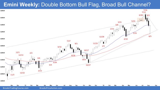 Emini Weekly Double Bottom Bull Flag Broad Bull Channel