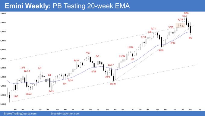 Emini Weekly: PB Testing 20-week EMA