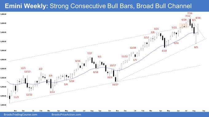 Emini Weekly: Strong Consecutive Bull Bars, Broad Bull Channel, Strong Emini Consecutive Bull Bars