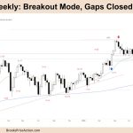 FTSE 100 Breakout Mode, Gaps Closed, Above MA