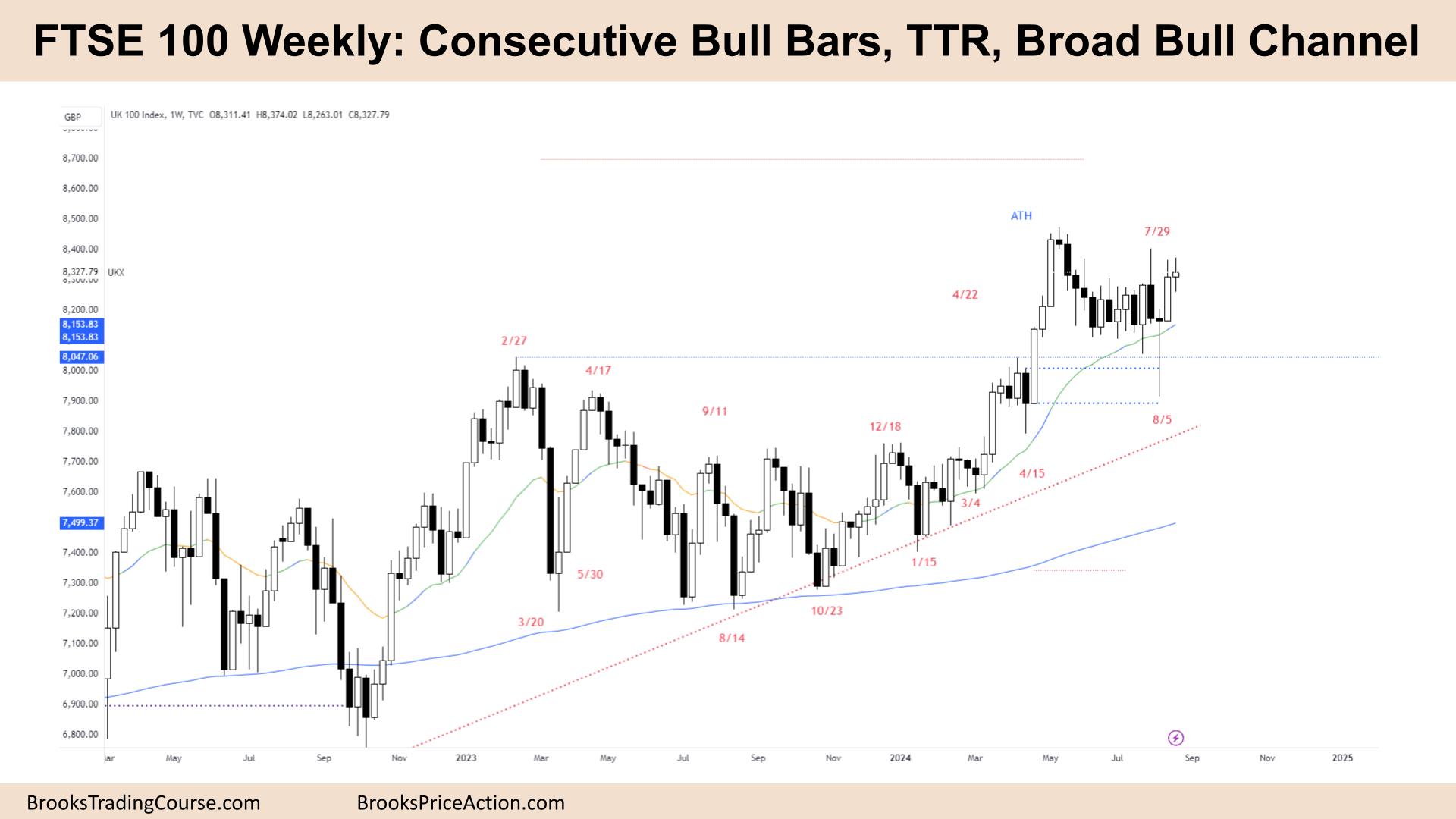 FTSE 100 Consecutive Bull Bars TTR Broad Bull Channel