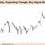 FTSE 100 Expanding Triangle, Buy Signal Above MA