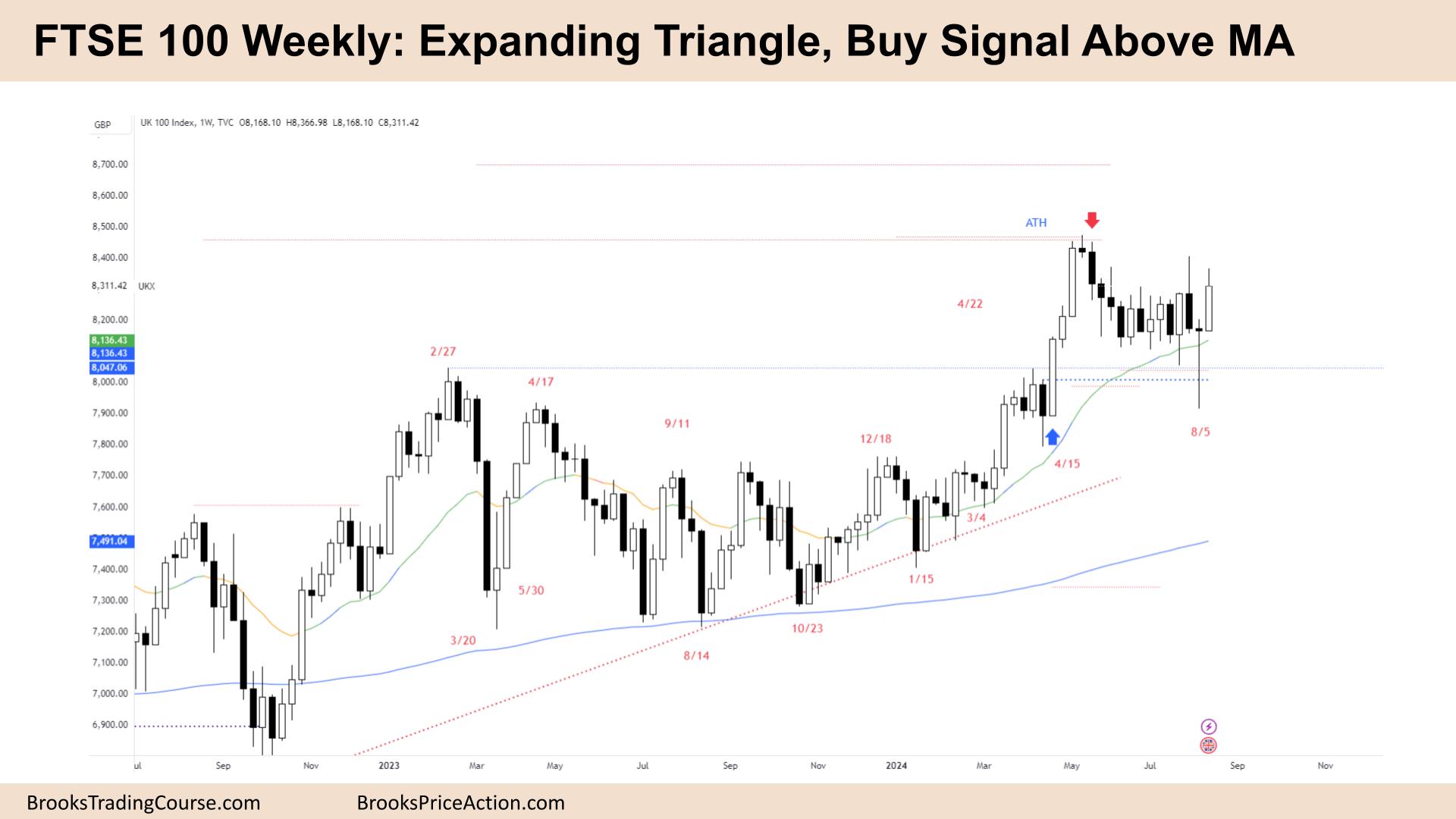 FTSE 100 Expanding Triangle Buy Signal Above MA