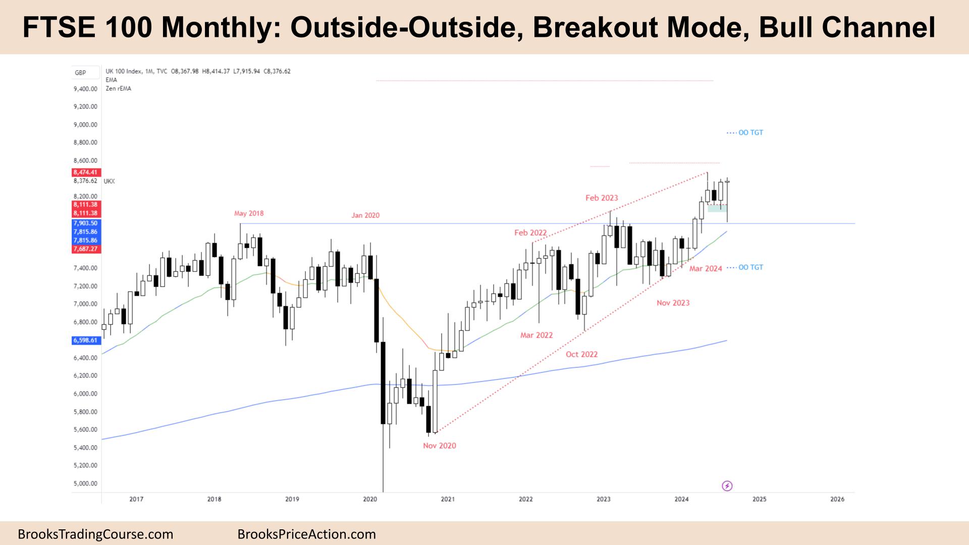 FTSE 100 Outside Outside Breakout Mode Bull Channel