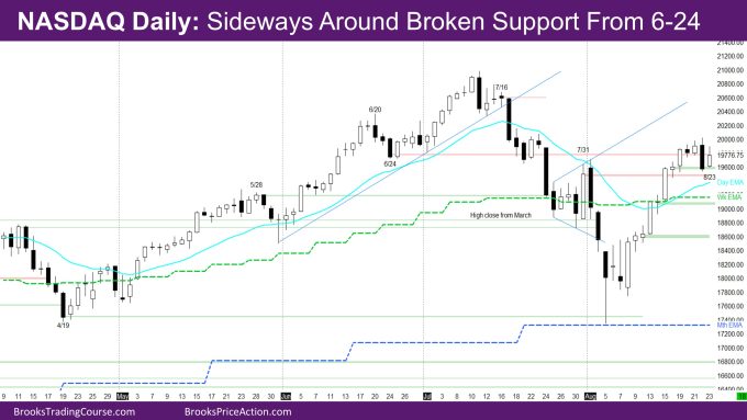 Nasdaq Daily Sideways around broken support from 6-24