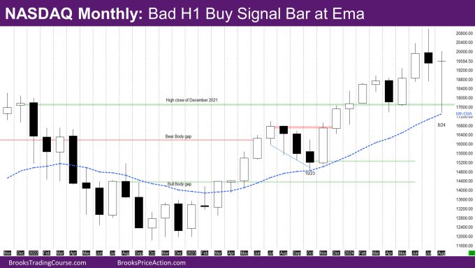 Nasdaq Monthly Bad H1 buy signal bar at EMA