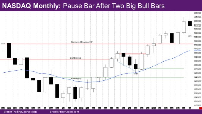 Nasdaq Monthly Pause bar after two big bull bars