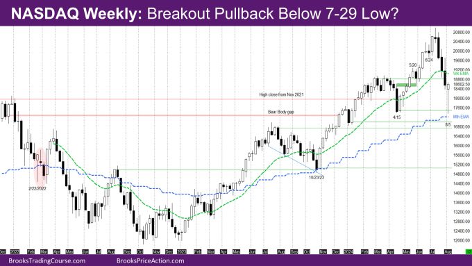 Nasdaq Weekly Breakout pullback below 7-29 low