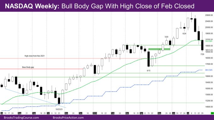 Nasdaq Weekly Bull body gap with high close of Feb closed