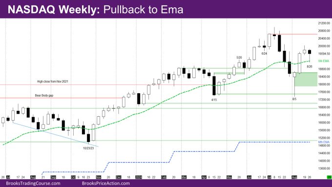 Nasdaq Weekly Pullback to Ema