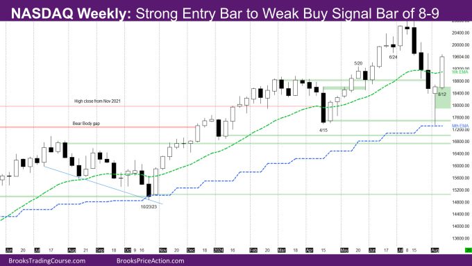 NASDAQ Weekly strong entry bar to weak buy signal bar of 8 9