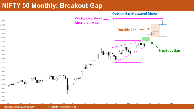 Nifty 50 Breakout Gap