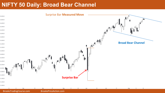 Nifty 50 Micro Double Top