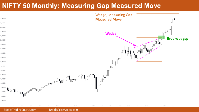 Nifty 50 Measuring Gap Measured Move