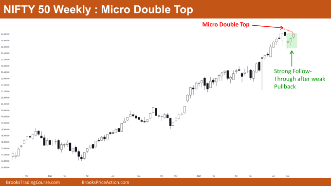 Nifty 50 Micro Double Top