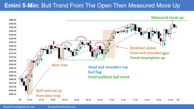 SP500 Emini 5-Min Chart Bull Trend From Open Then Measured Move Up