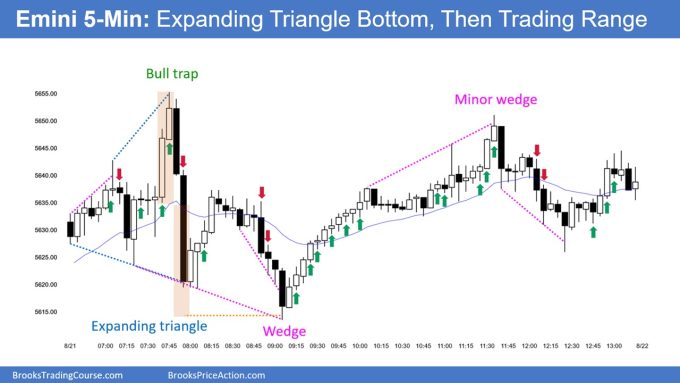 SP500 Emini 5 Min Chart Expanding Triangle Bottom Then Trading Range