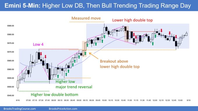 SP500 Emini 5 Min Chart Higher Low DB Then Trending Trading Range Day